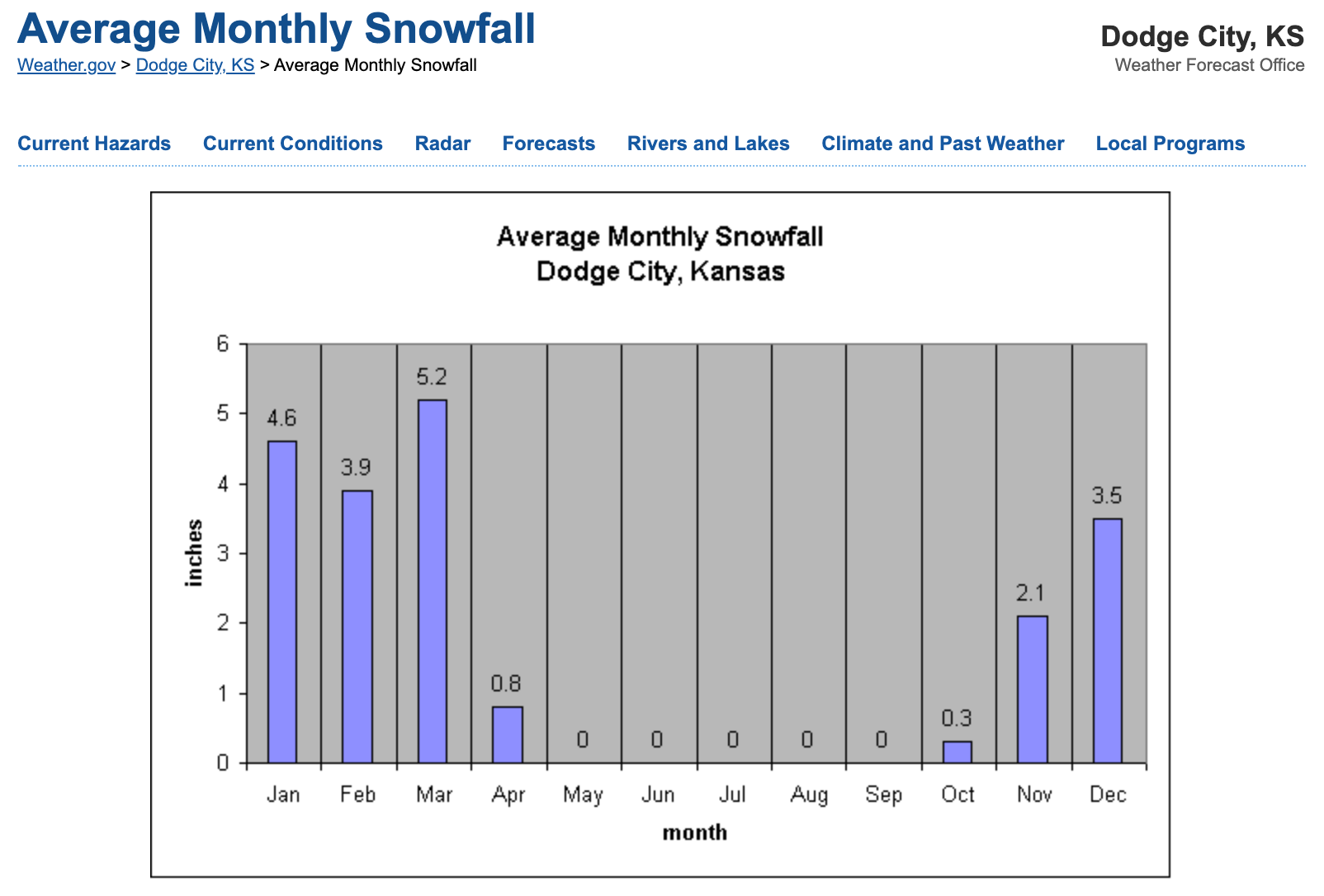 Average Snow Fall and Frost depth