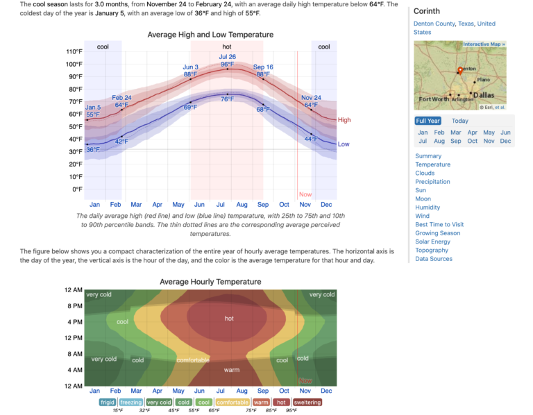 Average weather in Corinth TX